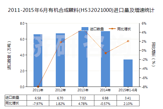 2011-2015年6月有機合成鞣料(HS32021000)進口量及增速統(tǒng)計
